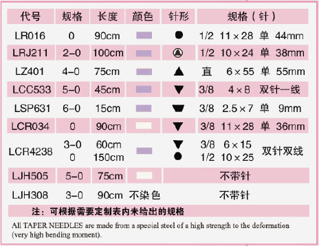 适用范围:本产品供医疗机构做外科手术时对人体组织缝合,结扎用