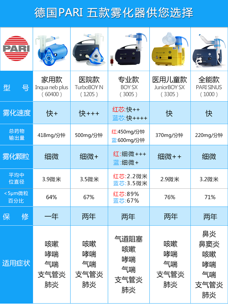 德国pari百瑞雾化器parisinus型黄芯