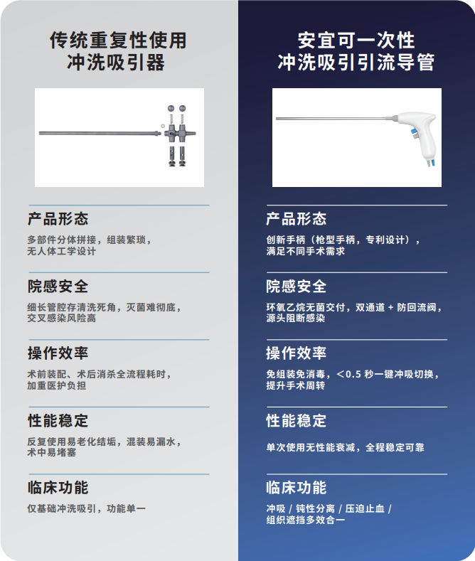 一次性使用冲洗吸引引流导管 性能对比